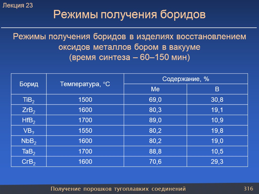 Получение порошков тугоплавких соединений 316 Режимы получения боридов Режимы получения боридов в изделиях восстановлением